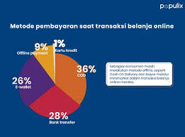 Perkembangan Belanja Online dari Tahun ke Tahun Sebuah Revolusi dalam Gaya Hidup Konsumen